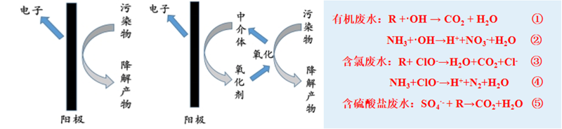 農(nóng)藥廢水,電催化氧化設備,電催化反應器,電催化氧化裝置